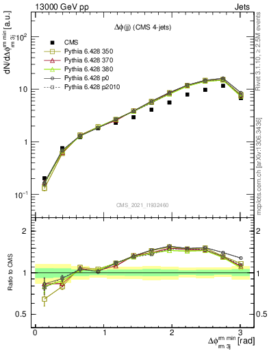 Plot of jj.dphi in 13000 GeV pp collisions