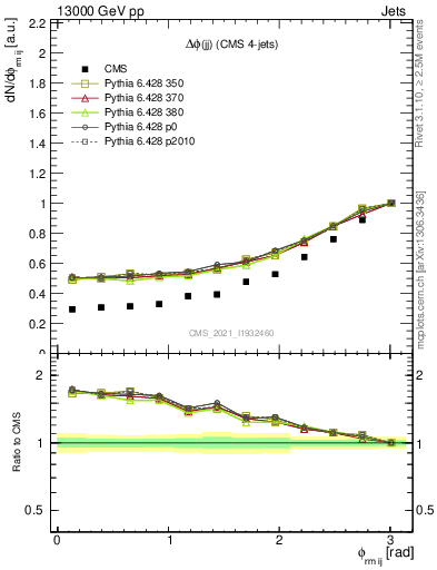 Plot of jj.dphi in 13000 GeV pp collisions