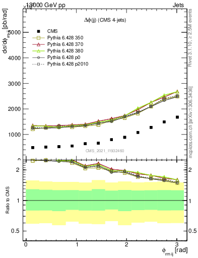 Plot of jj.dphi in 13000 GeV pp collisions