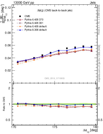 Plot of jj.dphi in 13000 GeV pp collisions