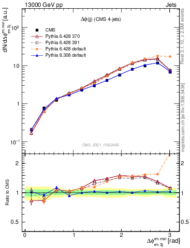 Plot of jj.dphi in 13000 GeV pp collisions
