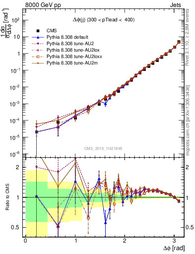 Plot of jj.dphi in 8000 GeV pp collisions