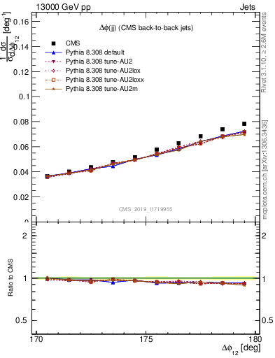 Plot of jj.dphi in 13000 GeV pp collisions