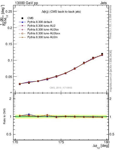 Plot of jj.dphi in 13000 GeV pp collisions