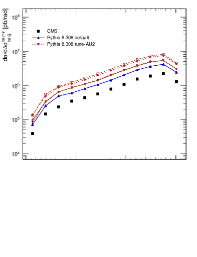Plot of jj.dphi in 13000 GeV pp collisions