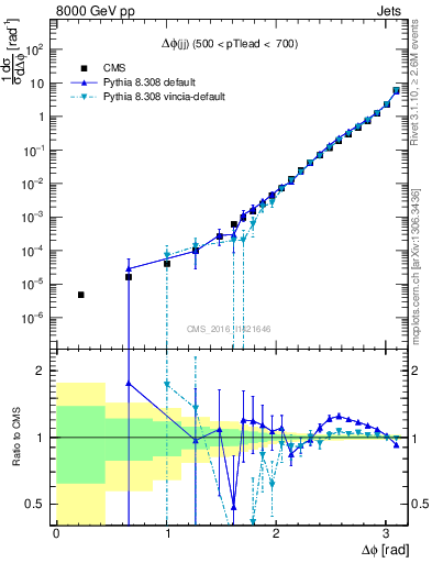 Plot of jj.dphi in 8000 GeV pp collisions