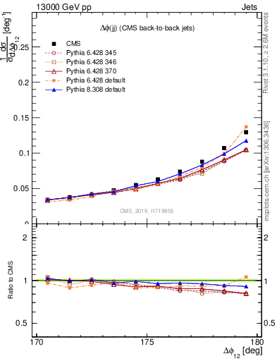 Plot of jj.dphi in 13000 GeV pp collisions