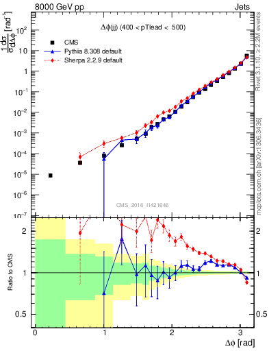 Plot of jj.dphi in 8000 GeV pp collisions