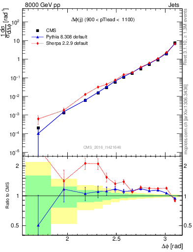 Plot of jj.dphi in 8000 GeV pp collisions