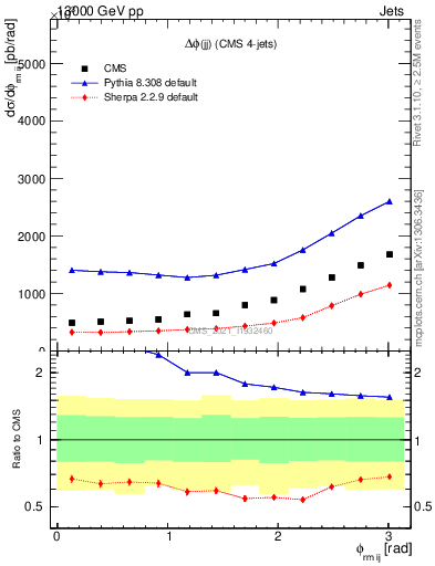Plot of jj.dphi in 13000 GeV pp collisions