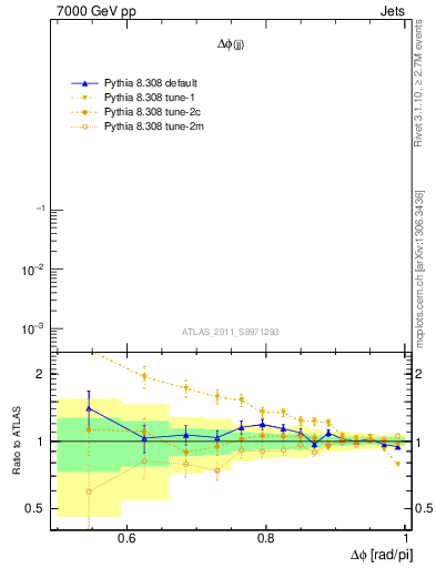 Plot of jj.dphi in 7000 GeV pp collisions