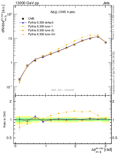 Plot of jj.dphi in 13000 GeV pp collisions