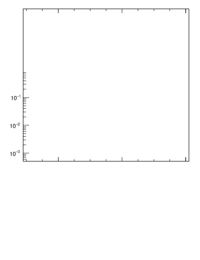 Plot of jj.dphi in 7000 GeV pp collisions