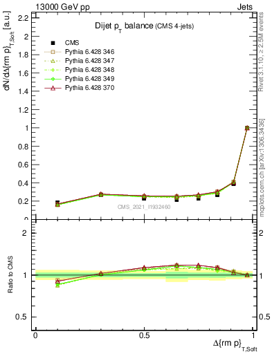 Plot of jj.dpt in 13000 GeV pp collisions