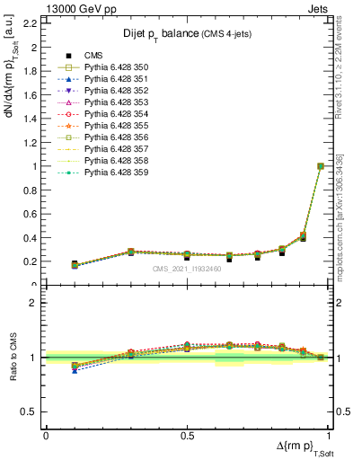 Plot of jj.dpt in 13000 GeV pp collisions