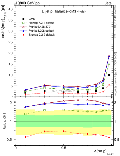 Plot of jj.dpt in 13000 GeV pp collisions