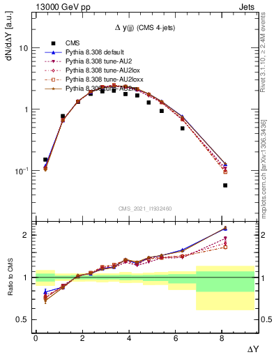Plot of jj.dy in 13000 GeV pp collisions