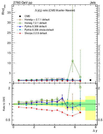 Plot of jj.dy_jj.dy in 2760 GeV pp collisions