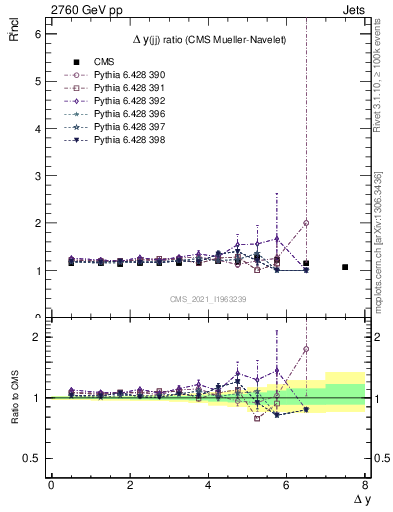 Plot of jj.dy_jj.dy in 2760 GeV pp collisions