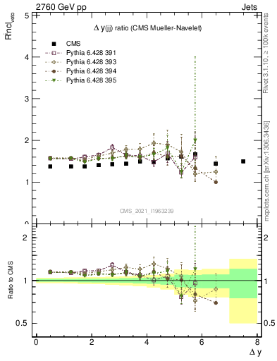 Plot of jj.dy_jj.dy in 2760 GeV pp collisions