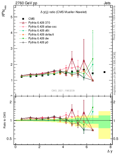 Plot of jj.dy_jj.dy in 2760 GeV pp collisions