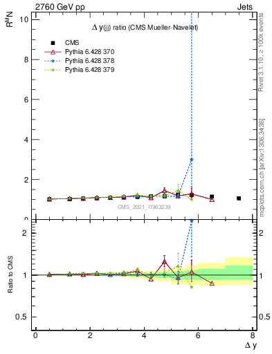 Plot of jj.dy_jj.dy in 2760 GeV pp collisions