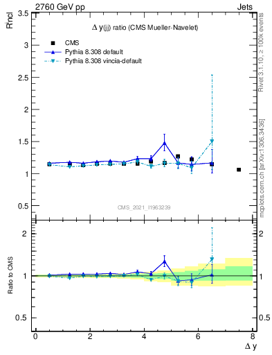 Plot of jj.dy_jj.dy in 2760 GeV pp collisions