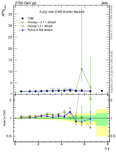 Plot of jj.dy_jj.dy in 2760 GeV pp collisions