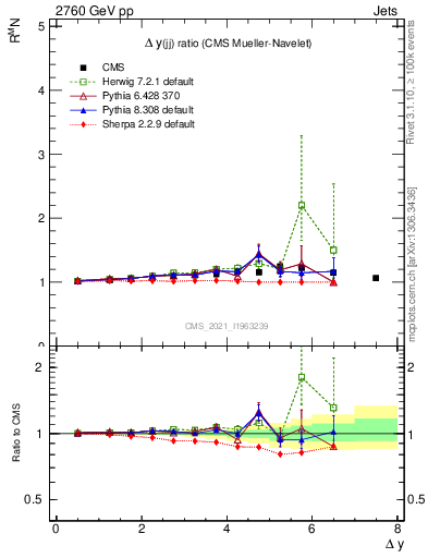 Plot of jj.dy_jj.dy in 2760 GeV pp collisions