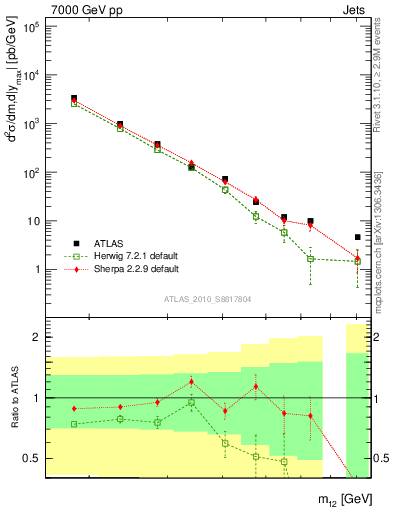 Plot of jj.m in 7000 GeV pp collisions