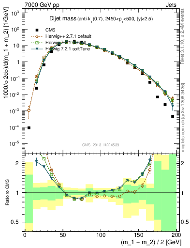 Plot of jj.m in 7000 GeV pp collisions
