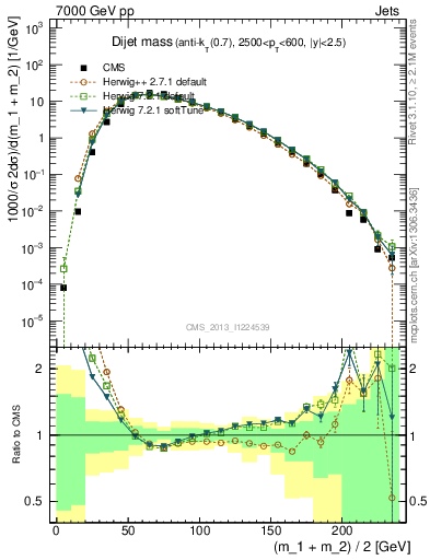 Plot of jj.m in 7000 GeV pp collisions