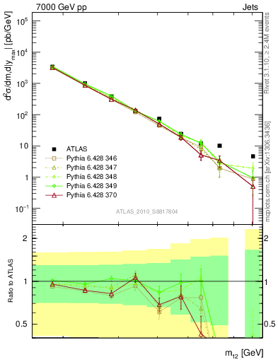 Plot of jj.m in 7000 GeV pp collisions