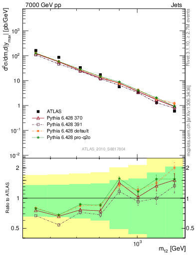 Plot of jj.m in 7000 GeV pp collisions