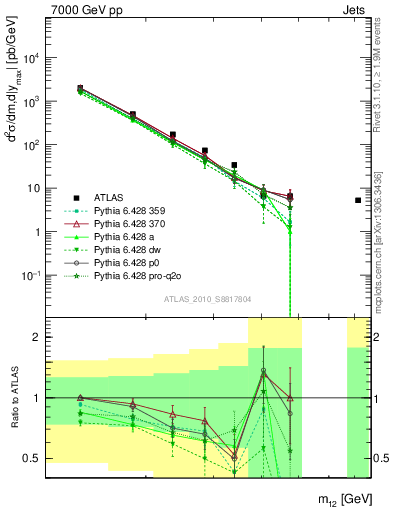 Plot of jj.m in 7000 GeV pp collisions