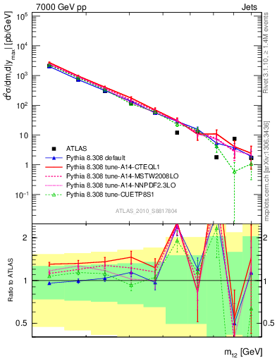 Plot of jj.m in 7000 GeV pp collisions