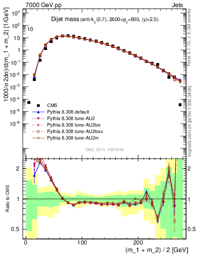 Plot of jj.m in 7000 GeV pp collisions