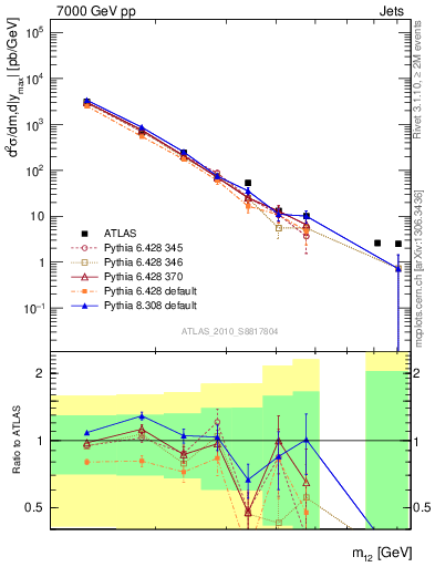 Plot of jj.m in 7000 GeV pp collisions