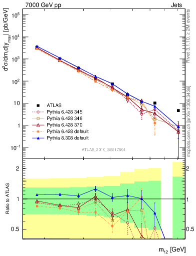 Plot of jj.m in 7000 GeV pp collisions