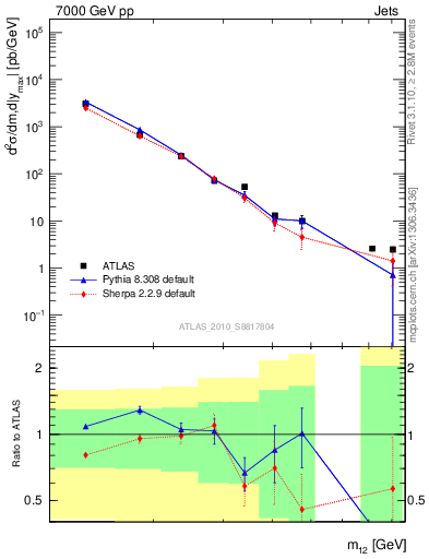 Plot of jj.m in 7000 GeV pp collisions