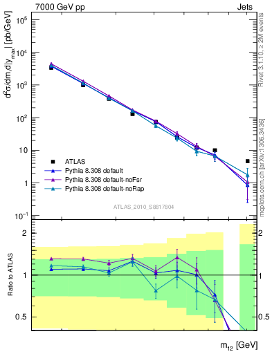 Plot of jj.m in 7000 GeV pp collisions