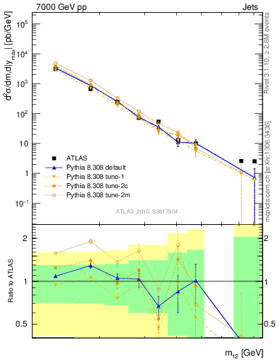 Plot of jj.m in 7000 GeV pp collisions