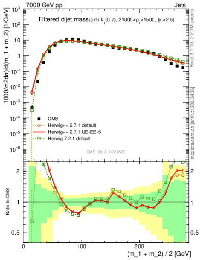 Plot of jj.m.filt in 7000 GeV pp collisions
