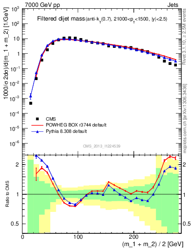 Plot of jj.m.filt in 7000 GeV pp collisions