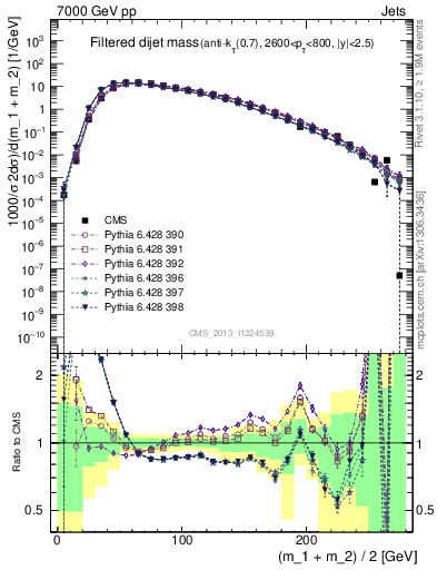 Plot of jj.m.filt in 7000 GeV pp collisions