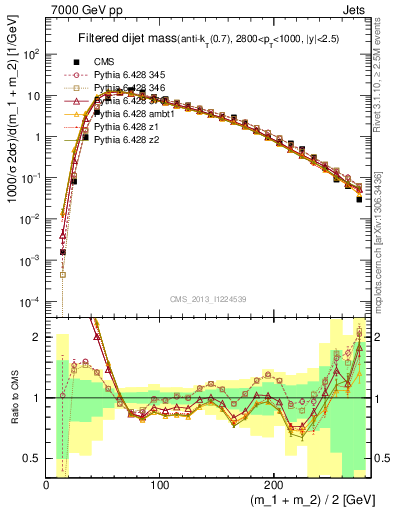Plot of jj.m.filt in 7000 GeV pp collisions