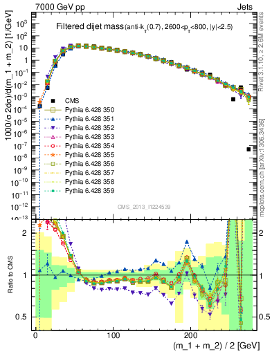 Plot of jj.m.filt in 7000 GeV pp collisions