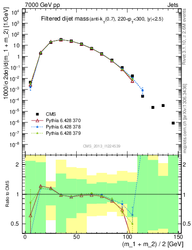 Plot of jj.m.filt in 7000 GeV pp collisions