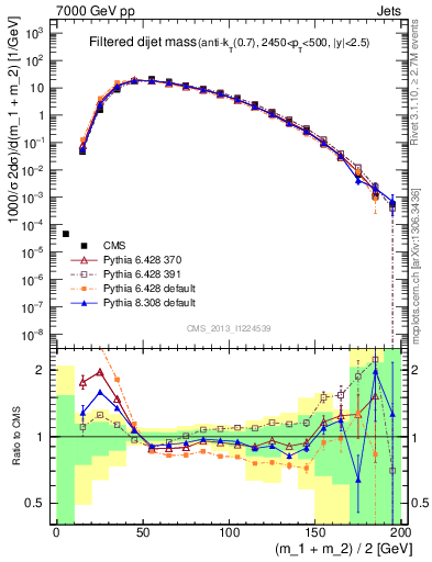 Plot of jj.m.filt in 7000 GeV pp collisions