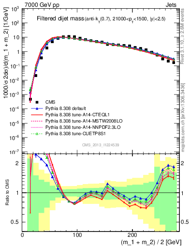Plot of jj.m.filt in 7000 GeV pp collisions